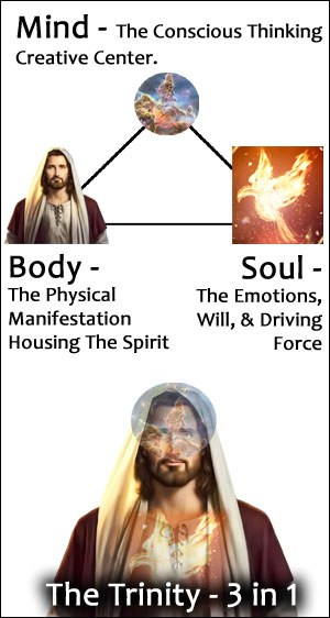 The trinity is like mind body and soul